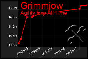 Total Graph of Grimmjow
