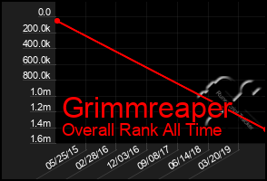 Total Graph of Grimmreaper