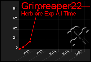 Total Graph of Grimreaper22