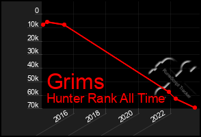 Total Graph of Grims