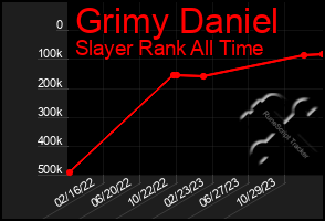 Total Graph of Grimy Daniel