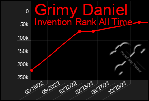 Total Graph of Grimy Daniel