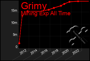 Total Graph of Grimy