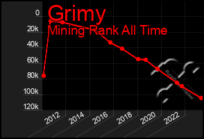 Total Graph of Grimy