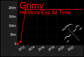 Total Graph of Grimy