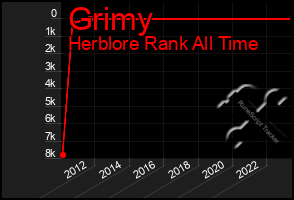 Total Graph of Grimy