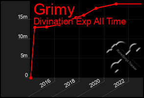 Total Graph of Grimy