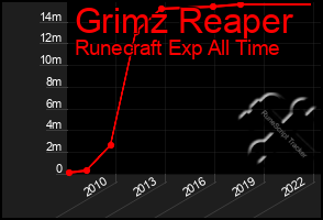 Total Graph of Grimz Reaper