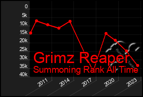Total Graph of Grimz Reaper