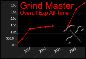 Total Graph of Grind Master