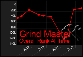 Total Graph of Grind Master