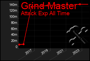 Total Graph of Grind Master