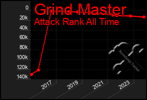 Total Graph of Grind Master