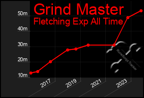 Total Graph of Grind Master