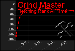 Total Graph of Grind Master