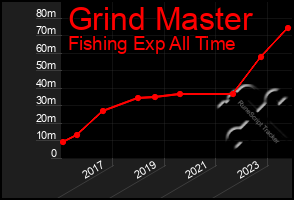 Total Graph of Grind Master