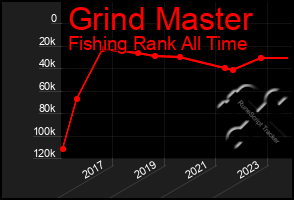 Total Graph of Grind Master