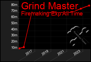 Total Graph of Grind Master