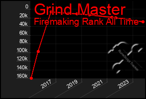 Total Graph of Grind Master