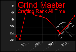 Total Graph of Grind Master