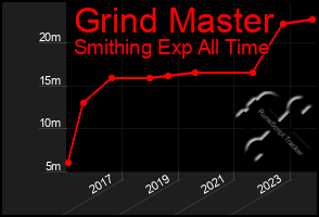 Total Graph of Grind Master