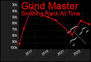 Total Graph of Grind Master