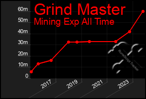 Total Graph of Grind Master