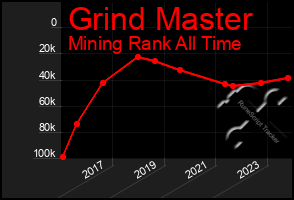 Total Graph of Grind Master