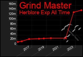 Total Graph of Grind Master