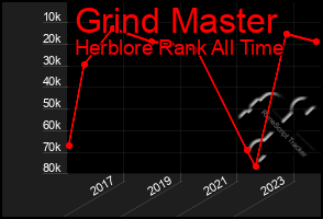 Total Graph of Grind Master