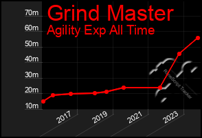 Total Graph of Grind Master