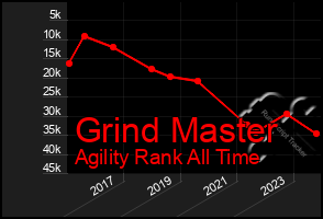 Total Graph of Grind Master