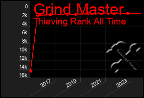 Total Graph of Grind Master