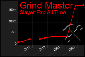 Total Graph of Grind Master