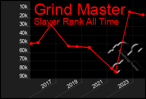 Total Graph of Grind Master