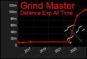 Total Graph of Grind Master