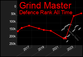 Total Graph of Grind Master