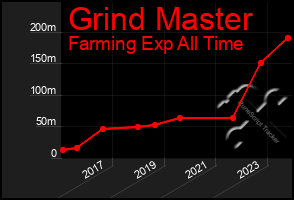 Total Graph of Grind Master