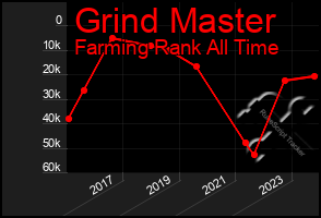 Total Graph of Grind Master