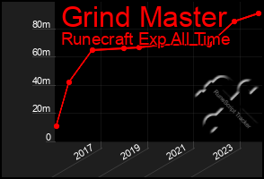 Total Graph of Grind Master