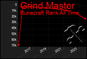 Total Graph of Grind Master