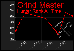 Total Graph of Grind Master