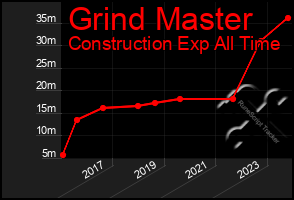 Total Graph of Grind Master