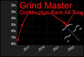 Total Graph of Grind Master