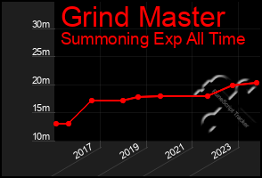 Total Graph of Grind Master