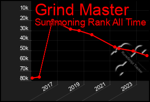 Total Graph of Grind Master