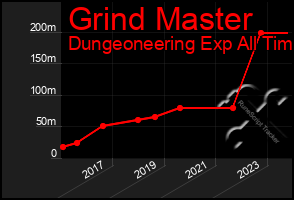 Total Graph of Grind Master