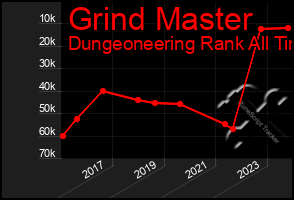 Total Graph of Grind Master