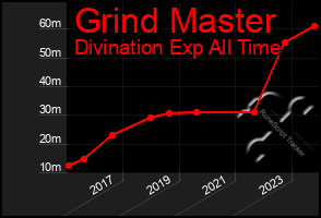 Total Graph of Grind Master