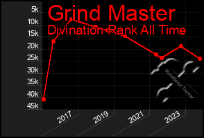 Total Graph of Grind Master